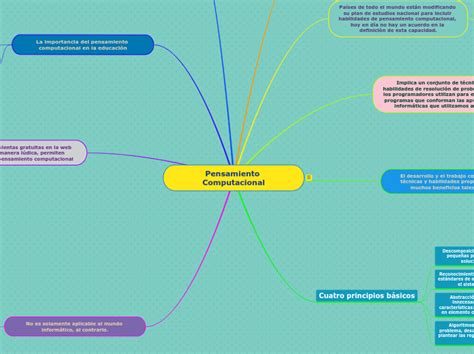 Pensamiento Computacional Mind Map