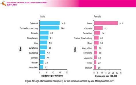 Most Common Cancer In Malaysia 2017 Cancerwalls