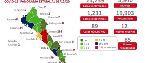 Mantiene Culiacán Incidencia De Covid 19 En Sinaloa Reporta El Estado