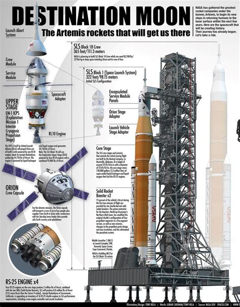Artemis Rockets Sls And Starship That Will Get Us To The Moon