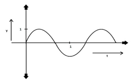 Which of the following figures represents a loud sound class 11 physics ...