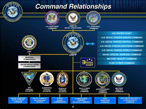 Ppt United States Fleet Forces Commandcomptroller Overview