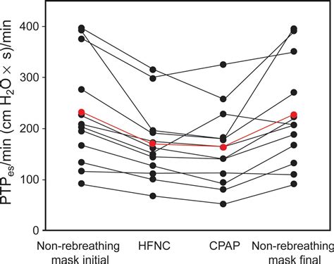 Protektivní způsoby ventilace a stabilizace extrémně nezralého novorozence cpap vs. Physiologic Effects of High-Flow Nasal Cannula Oxygen in ...