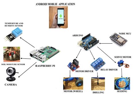 Explore 14 projects tagged with 'agriculture'. Autonomous Assistant Agricultural Bots - Arduino Project Hub