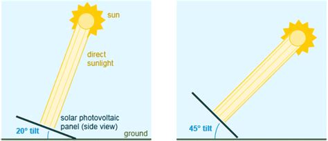 How Do You Determine The Best Solar Panel Angle And Is It Important
