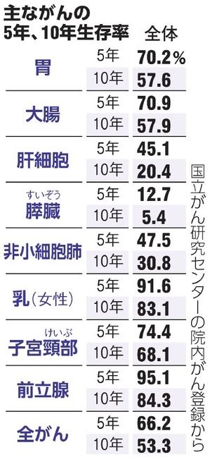 がん5年生存率662％ 吉村やすのり 生命の環境研究所