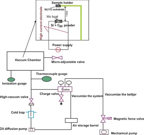 Schematic Diagram Of Thermal Evaporation System Used For This