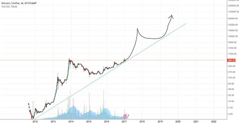 Learn about btc value, bitcoin cryptocurrency, crypto trading, and more. BTC longtime log chart: 12 - 25k in 2017 for BITSTAMP ...