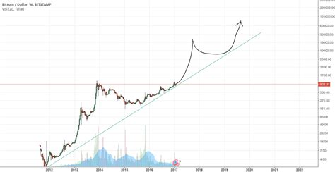 Charts, forecast poll, current trading positions and technical analysis. BTC longtime log chart: 12 - 25k in 2017 for BITSTAMP ...