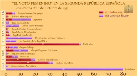 Последние твиты от voto en linea (@votoenlinea). Así habló Cicerón: El PSOE de 1931 ante el voto femenino