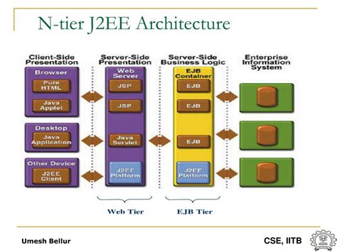 For the moment, let's take a quick look at some of these technologies. PPT - Introduction to Java EE (J2EE) PowerPoint ...