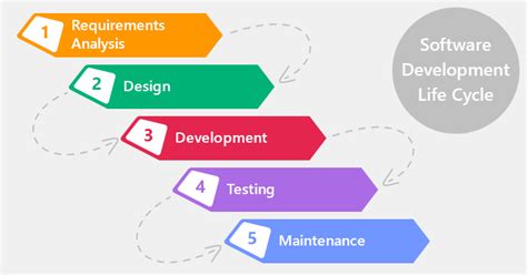 In the planning phase we take the validated the last phase of the software development life cycle is maintenance. B2B - Project Management Methodology - The Puzzled Premed