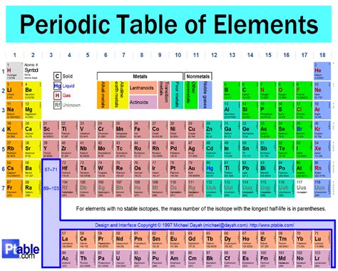 Periodic Table Of Elements With Names And Symbols Free Printable