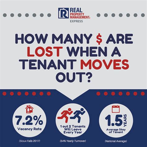 Money Lost Infographic Real Property Management