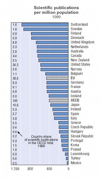 Ranking Of Countries In Terms Of Number Of Scientific Publications Per