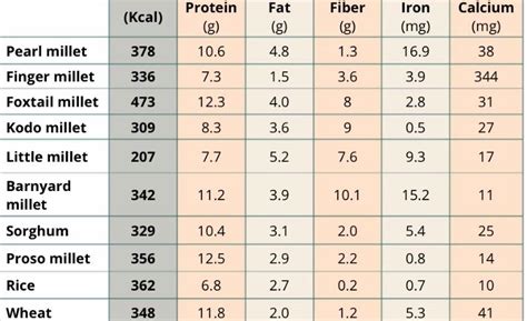 Benefits Of Millets Millet Types And Its Benefits With Nutrition Chart