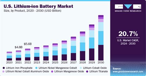 Lithium Ion Battery Market To Raise At Rapid Pace With 181 Cagr Till