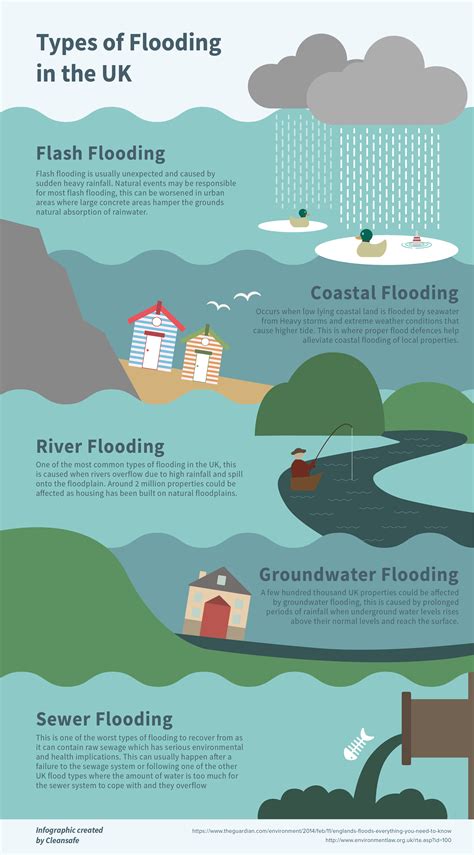 Types Of Flooding In The Uk Uk
