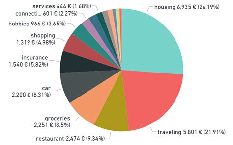 All The Things I Spend Money On In A Year Total 26 477