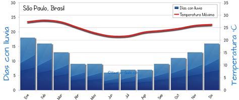 The overnight low will be 37 °f (2.8 °c). São Paulo Brasil clima anual