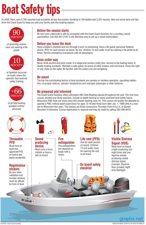 Boat Safety Tips Infographic Infographics By