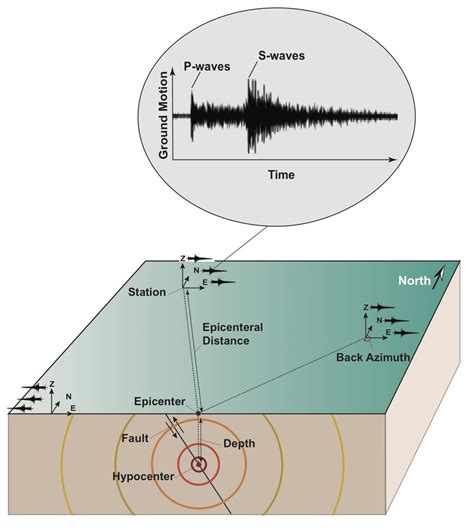 A Schematic Showing Propagation Of Seismic Waves And Recording Of The