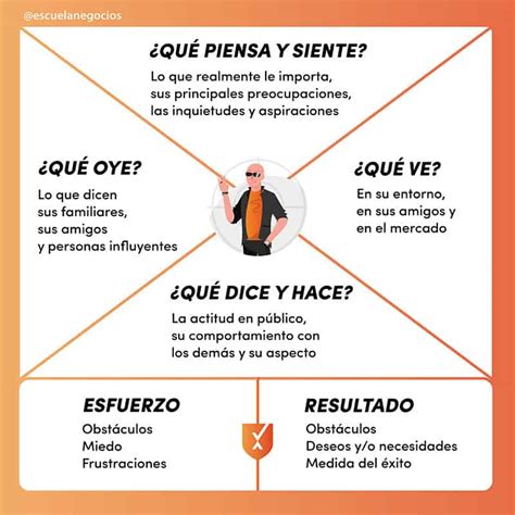 Mapa de Empatía Cómo crear uno Plantilla y Ejemplos