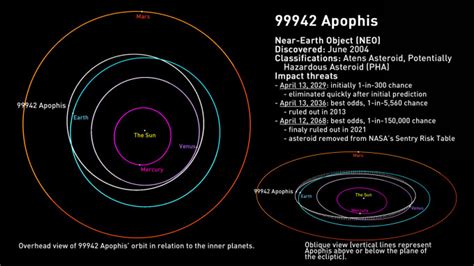 Météomédia Safe From Apophis Giant Asteroid Is Now Ruled Out As A