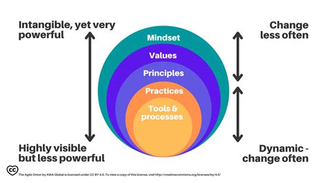Powers Definition Of The Agile Mindset