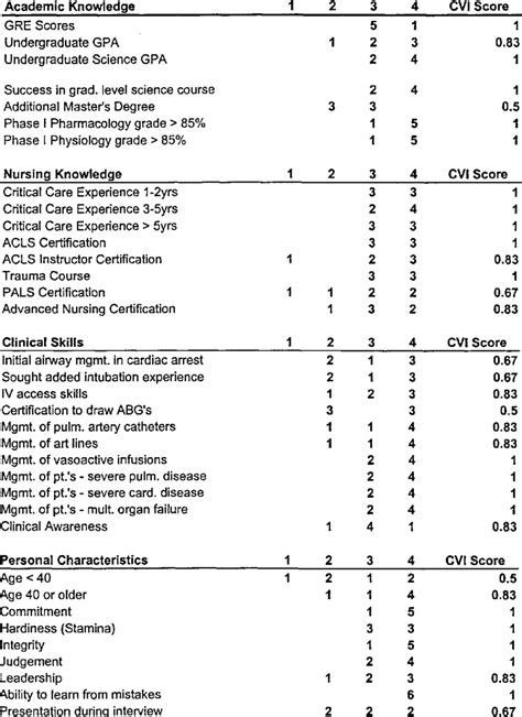 • the extent to which a measure represents all facets of a given construct. Content Validity Index Score (CVI) | Download Table