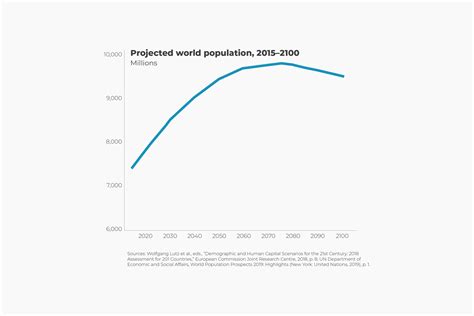 Peak Population Human Progress