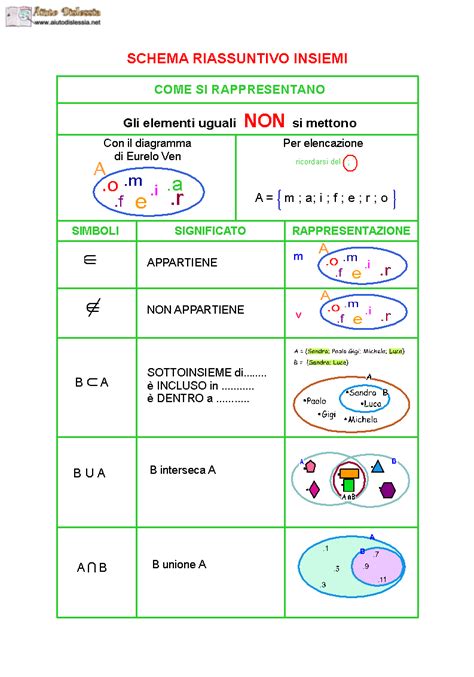 Si chiama problema del trifoglio e si risolve disegnando 3 insiemi i, t e f che si intersecano tra di loro, nell'intersezione di tutti e tre gli insiemi metti 7, che sono gli impiegati che parlano perfettamente le tre lingue. Schema riassuntivo degli insiemi | Matematica scuola media ...