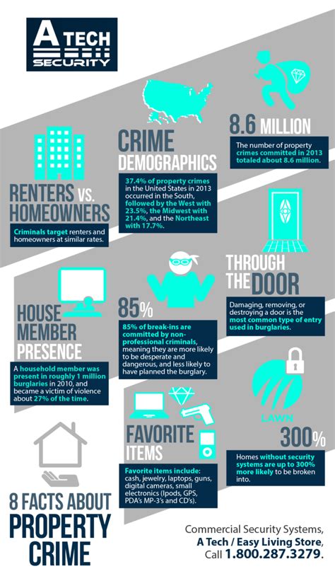 8 Facts About Property Crime Shared Info Graphics