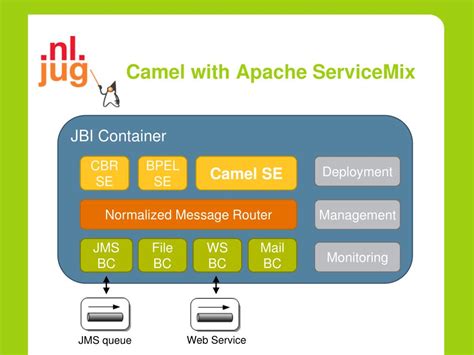 Agendawhat is apache camel?little exampletrying apache camelwhat's in the camel box?running camelmore information. PPT - Making integration easy with Apache Camel PowerPoint ...