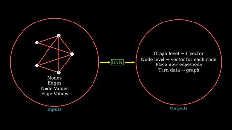 What Are Graph Neural Networks How GNNs Work Explained With Examples