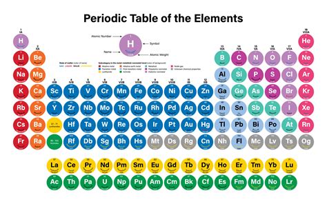 Colorful Periodic Table Of The Elements Vector Illustration Shows