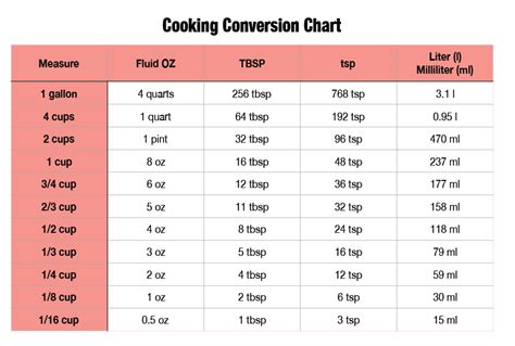 Cooking Conversion Charts Try It Like It Create It