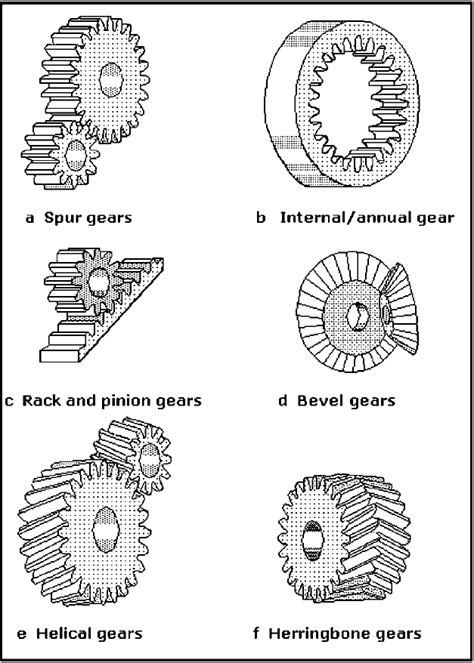 Gears Gear Trains And Gear Classifications
