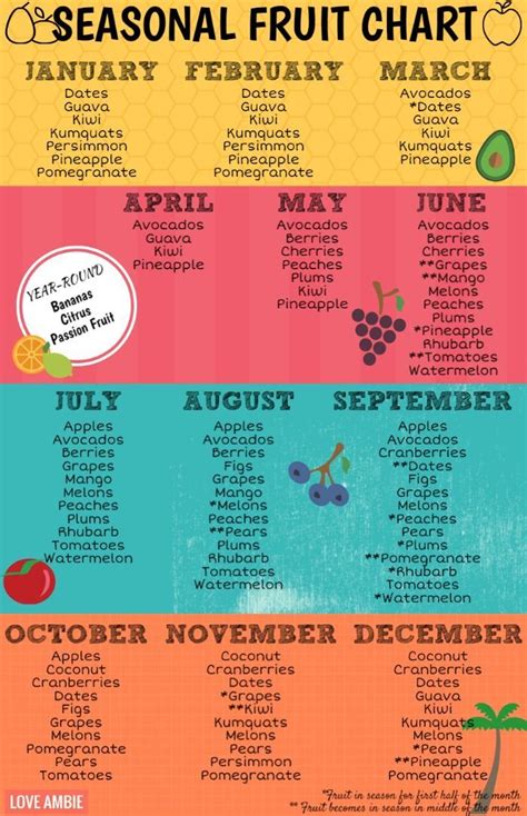 Nov 10, 2020 · below is a full list of foods to eat on a keto diet. Seasonal Fruit Chart - Great way to shop seasonally and