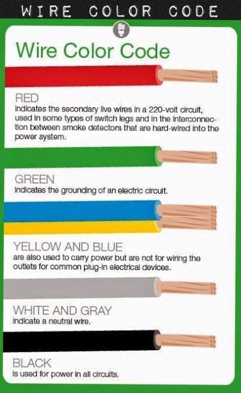 Tip/ring colour codes to memorize (maybe) :) terms in this set (10). What Do Electrical Wire Color Codes Mean? | Sigma Air NYC ...