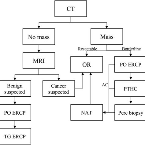 Current Management Algorithm For Patients With Suspected Periampullary