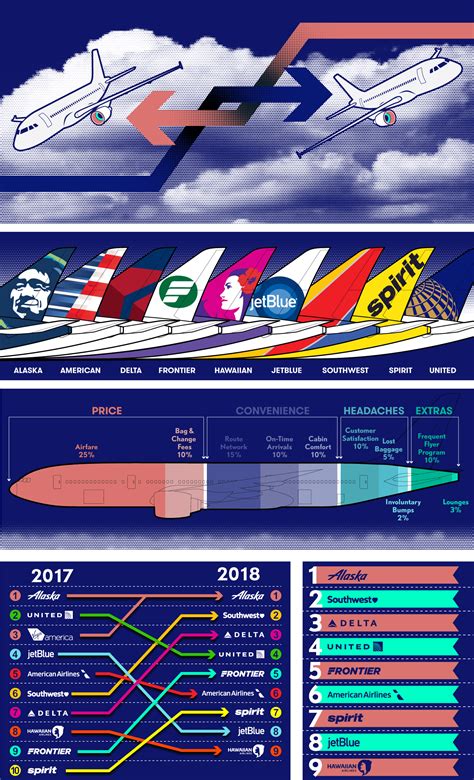 Best And Worst Airlines On Behance