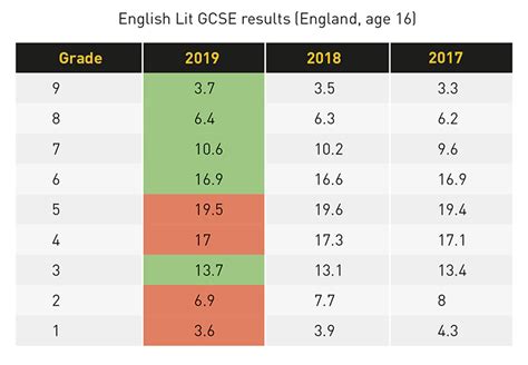 In belgian secondary schools, there are 6 years. eng-lit-GCSE-GRADES-table | Schools Week