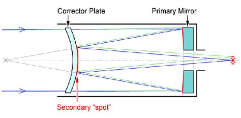 The concave primary mirror is located at the bottom of the telescope. How do compound telescopes work? - ProProfs Discuss