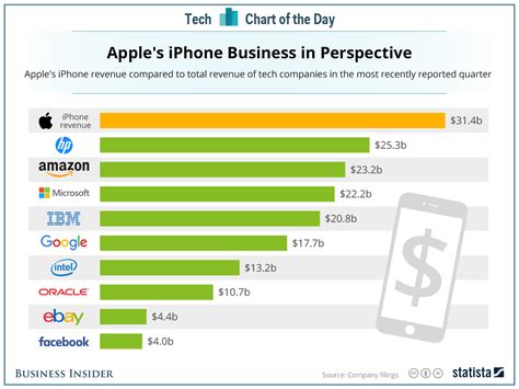 Reminder Apples Iphone Revenue Is Bigger Than Any Other Tech Company