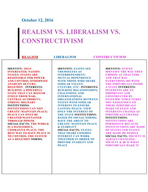 World Politics Theories Chart October 12 2016 Realism Vs Liberalism