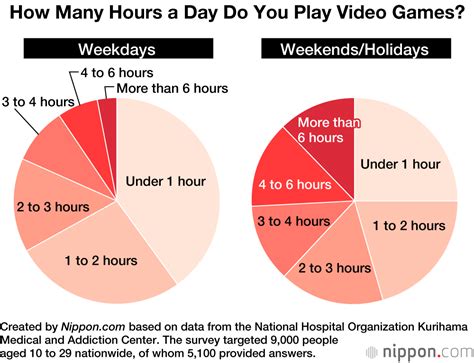 Online Gaming Addiction Statistics
