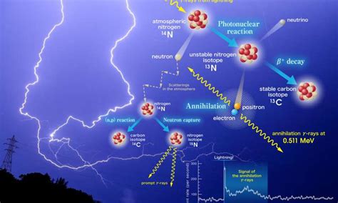 Lightning Reacts With The Atmosphere To Produce Nuclear Reactions And