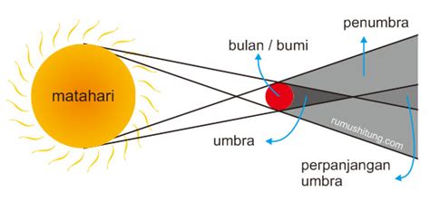 Tonjolan matahari terlihat di tepi matahari (berwarna merah) dan korona terlihat berwarna putih. Apa Pengertian Gerhana (Eclipse)?