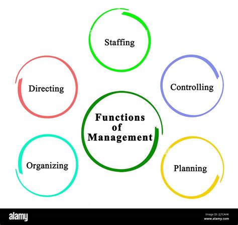 Five Functions Of Management Stock Photo Alamy